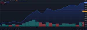 A TradingView chart with a large blue line and various green and red columns. 