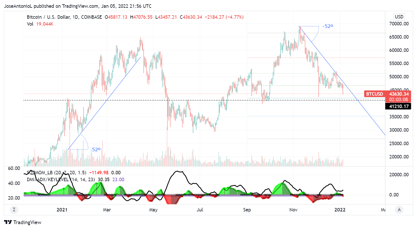 Evolución del precio de Bitcoin. Imagen: Tradingview
