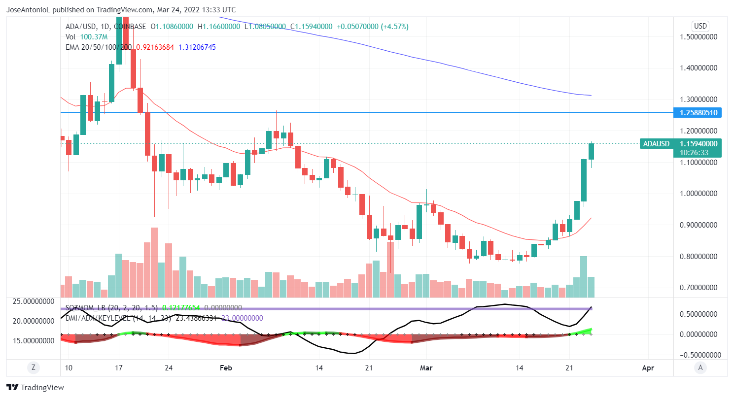 Precio de Cardano ADA. Imagen: Tradingview