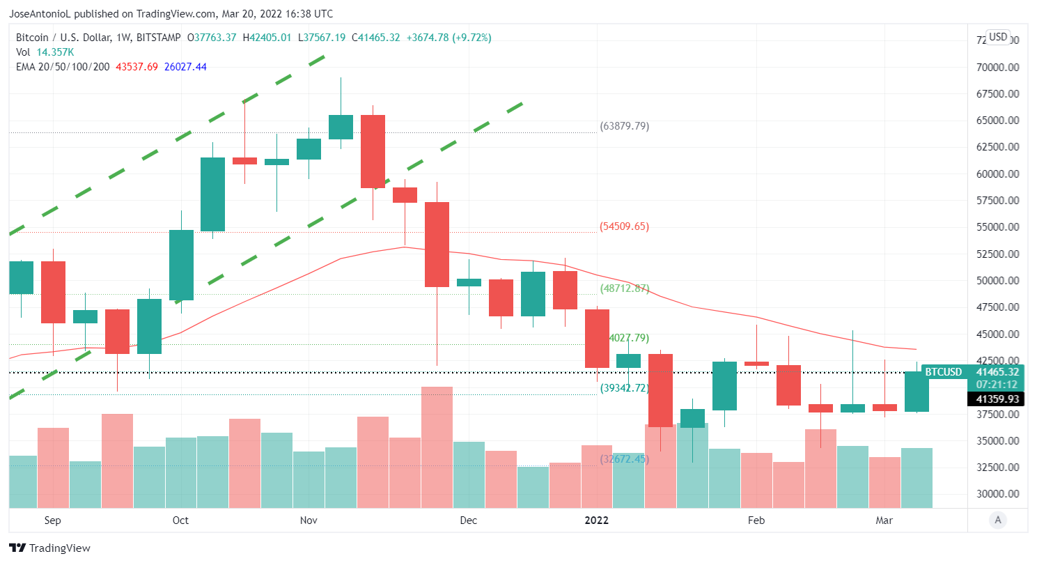 Evolución del precio de Bitcoin. Imagen: Tradingview