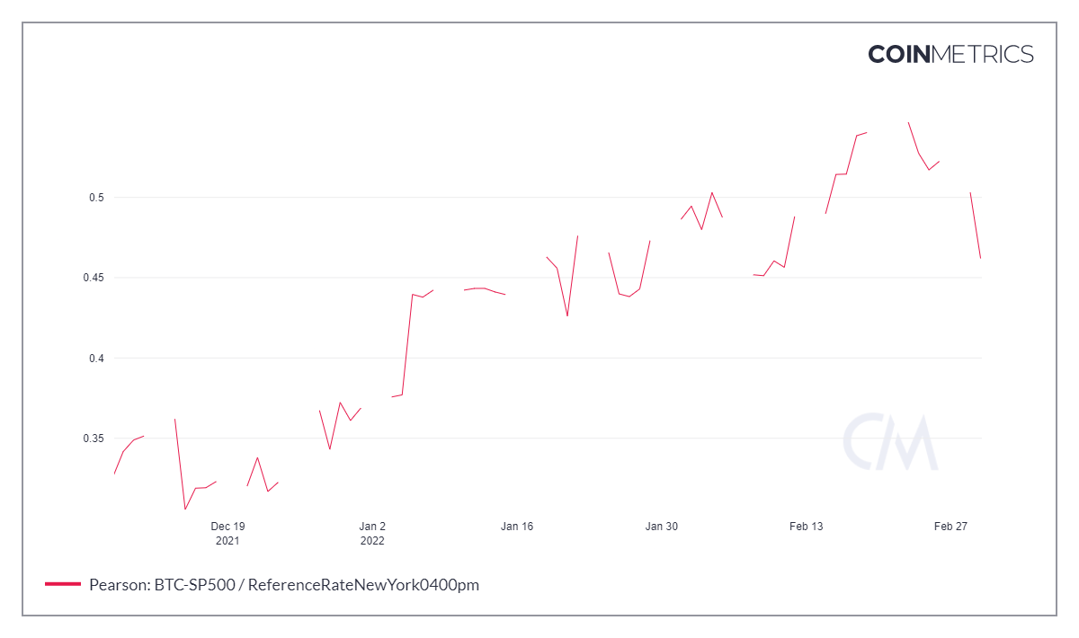 Red chart on a white graph. 