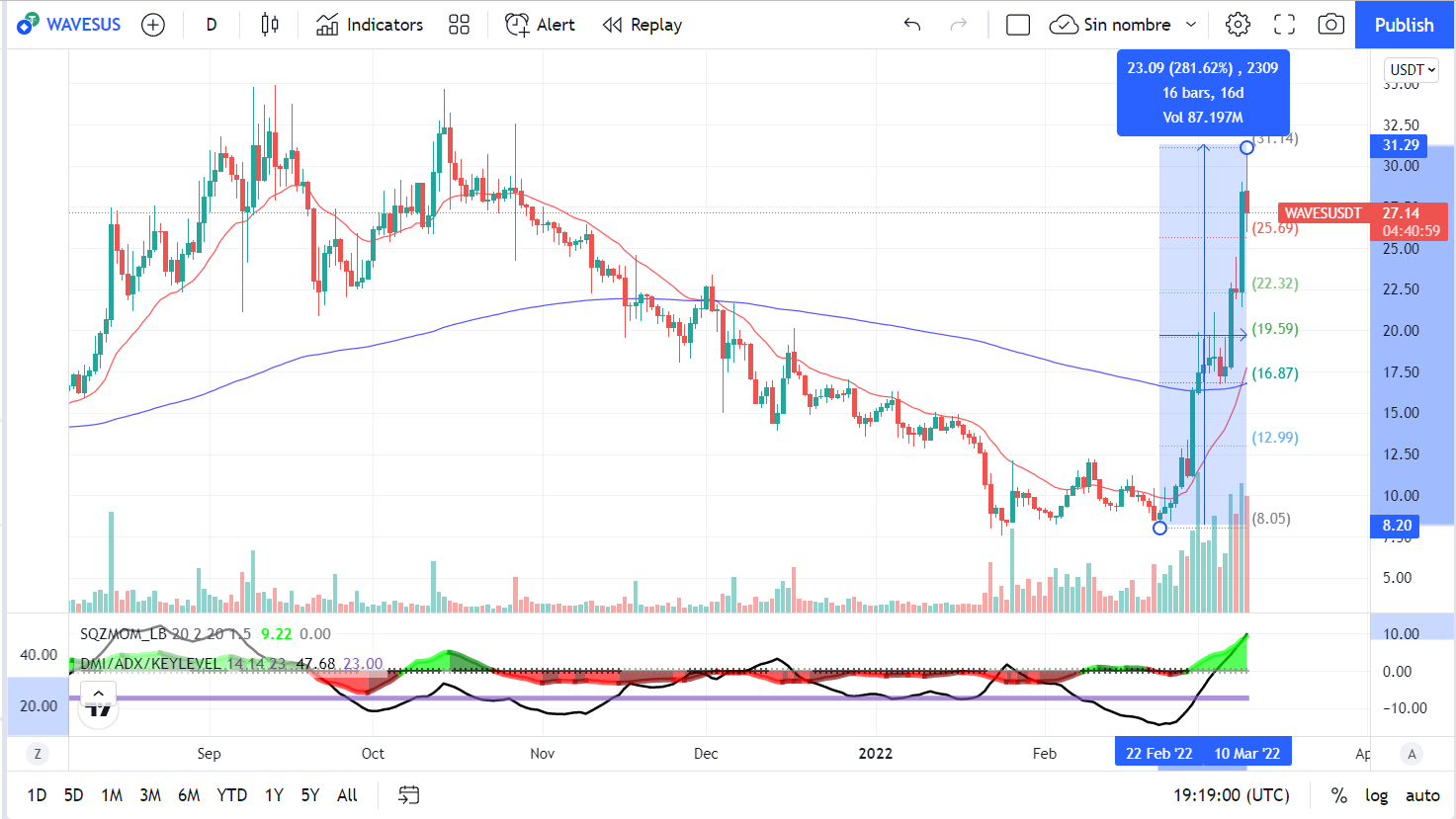 Grafico mostrando crecimiento de WAVES. Imagen: Tradingview