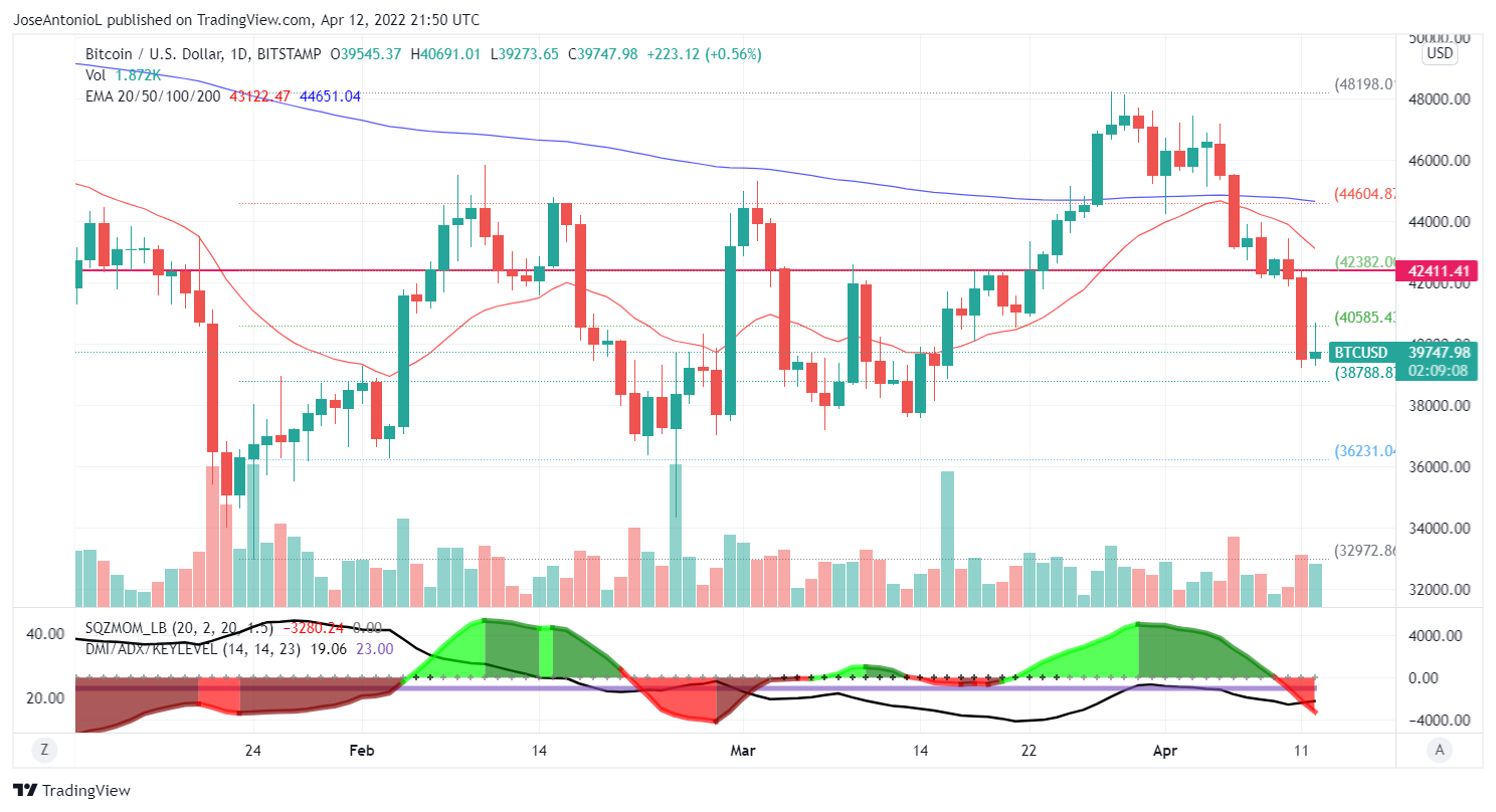 Precios de Bitcoin al 12 de Abril de 2022. Imagen: Tradingview