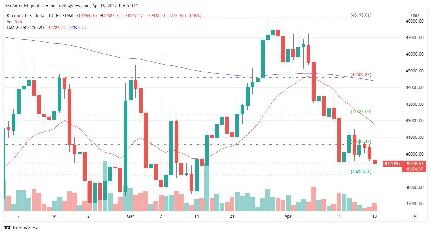Evolución de precios de Bitcoin. Imagen: Tradingview