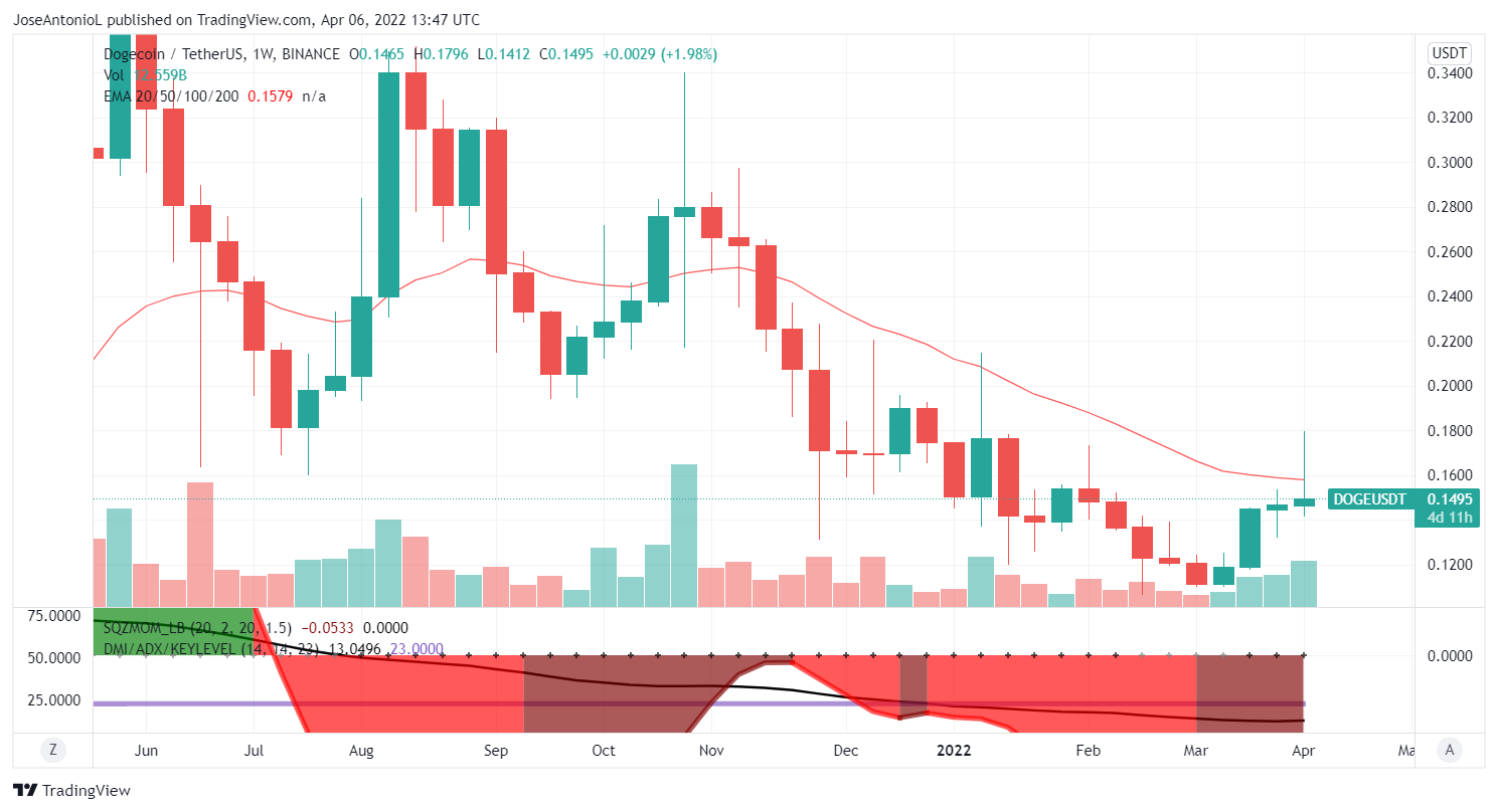 Precios de Dogecoin en velas semanales. Imagen: Tradingview
