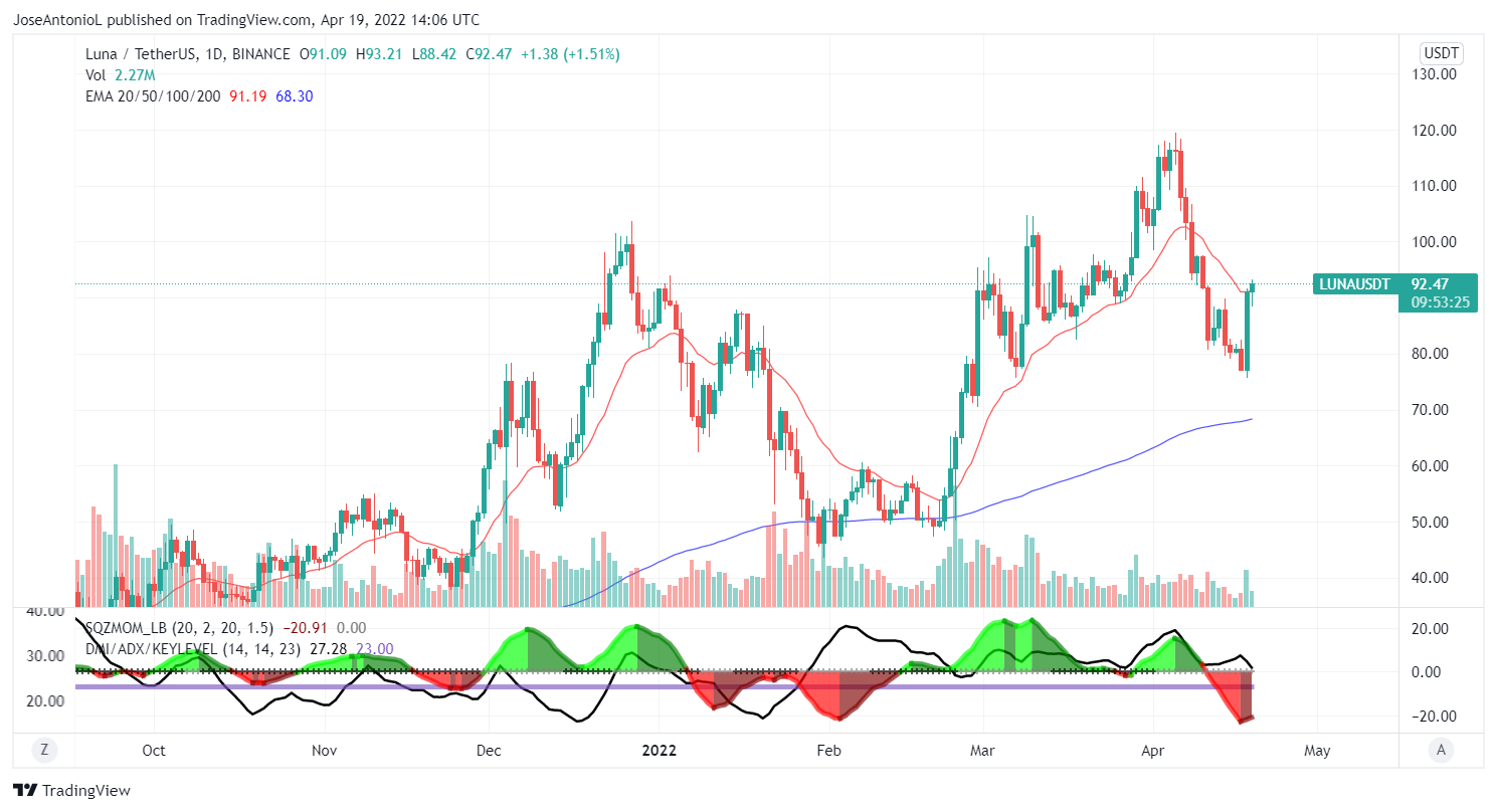 Evolución de precios de Terra (LUNA). Imagen: Tradingview