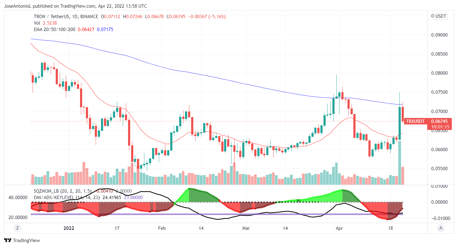 Evolución del precio de TRX de Tron. Imagen: Tradingview