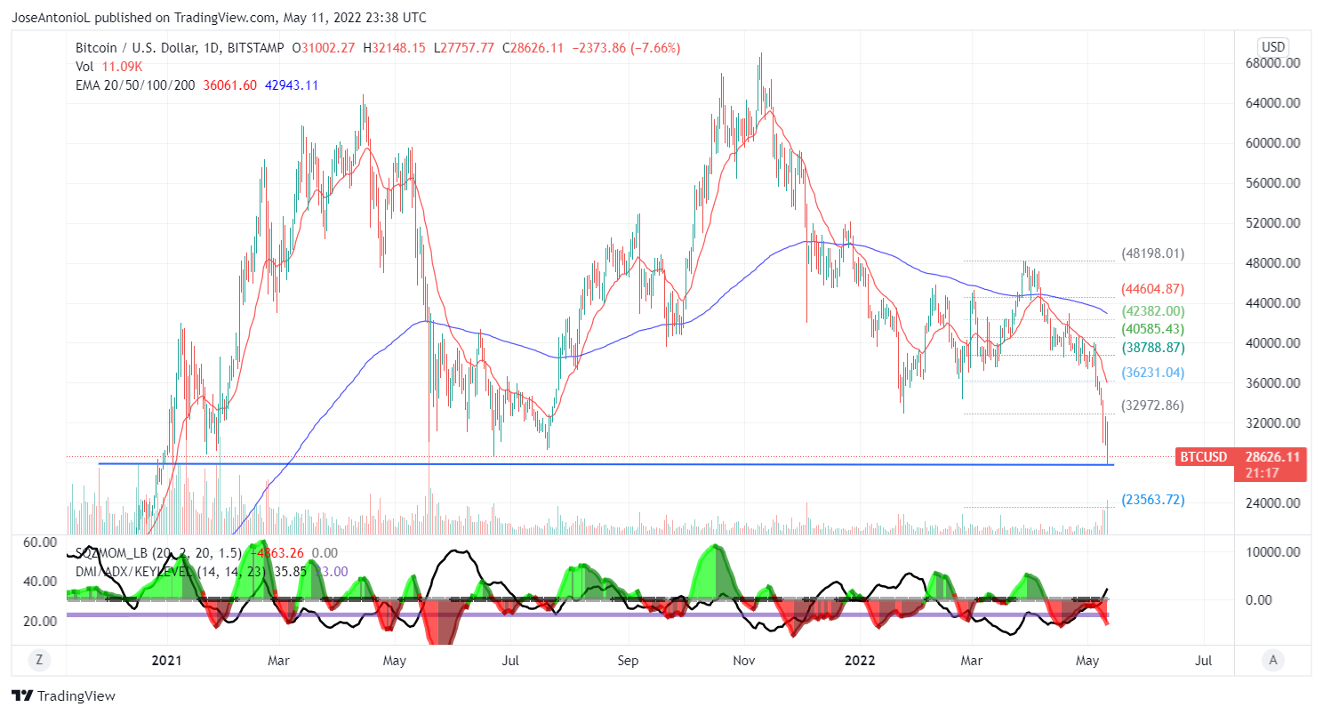 Evolución del precio de Bitcoin (BTC). Velas Diarias. Imagen: Tradingview