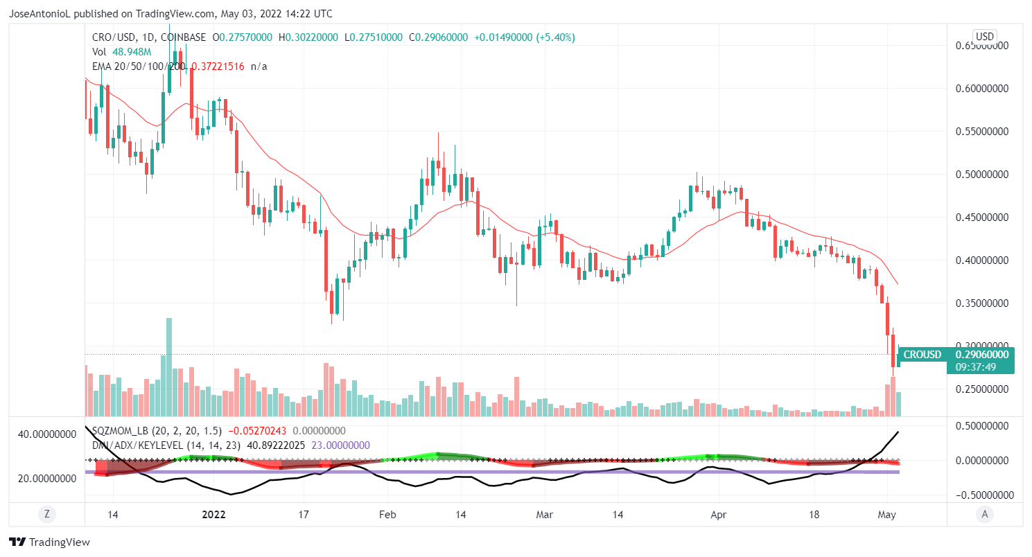 CRO USD. Imagen: Tradingview