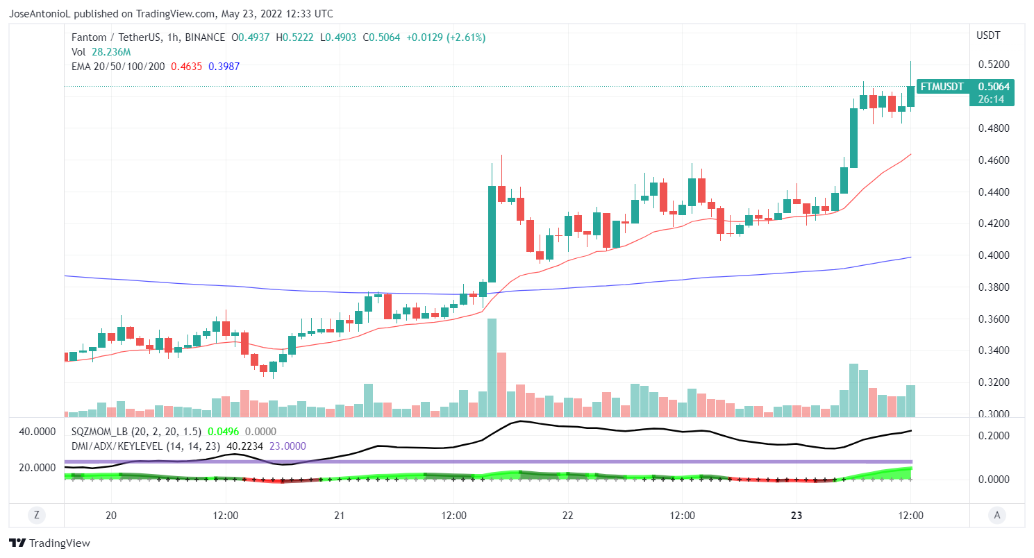 Precio de Fantom (FTM). Imagen: Tradingview