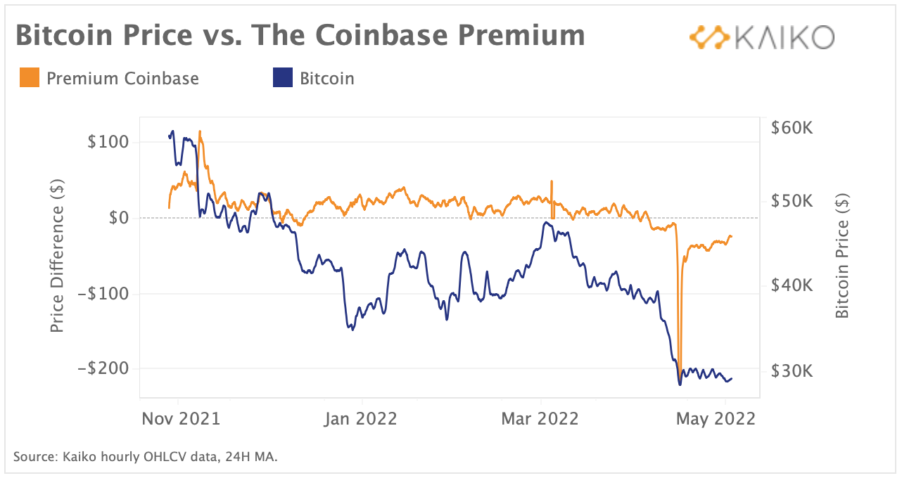 FTX Overtook Coinbase in Bitcoin Volume for First Time Ever in May: Report  - Decrypt