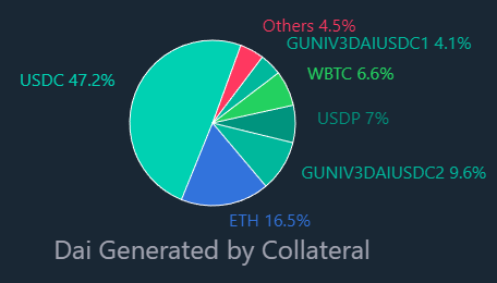 A pie chart for different crypto assets.