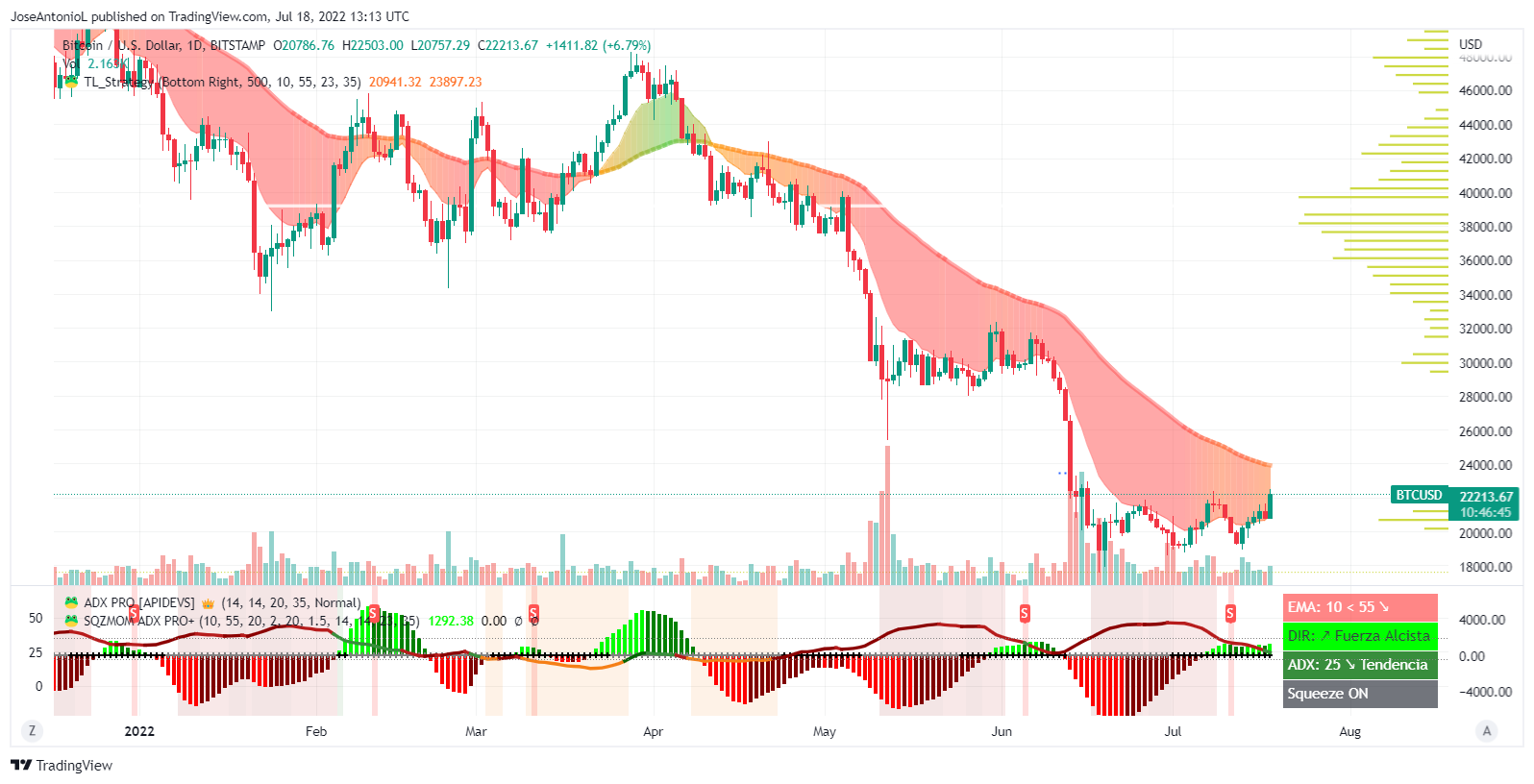 Precio de Bitcoin en velas diarias. Imagen: Tradingview