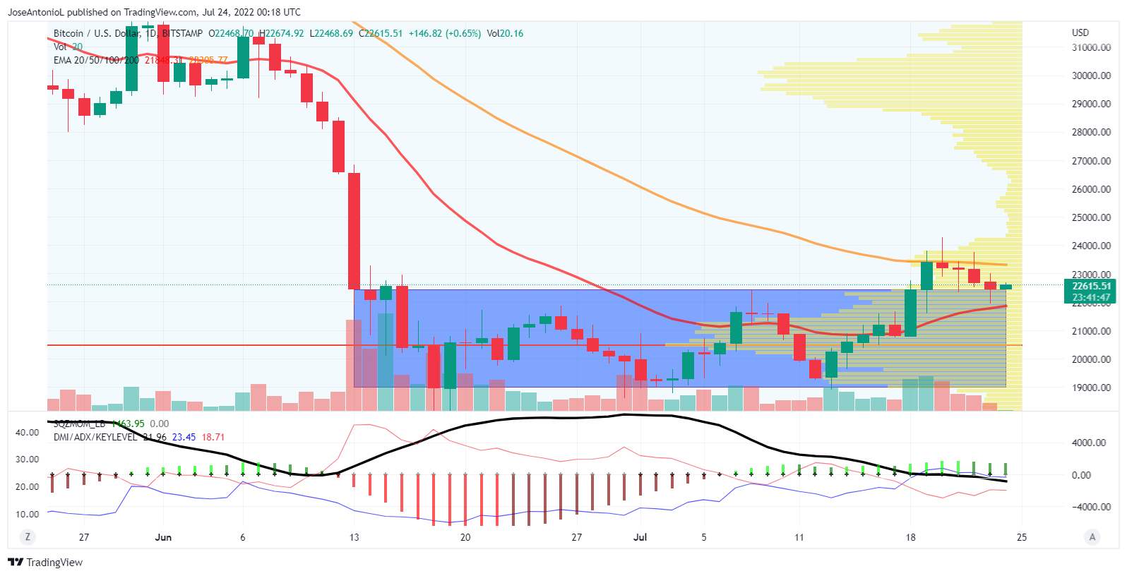 Precio de Bitcoin. Imagen: Tradingview