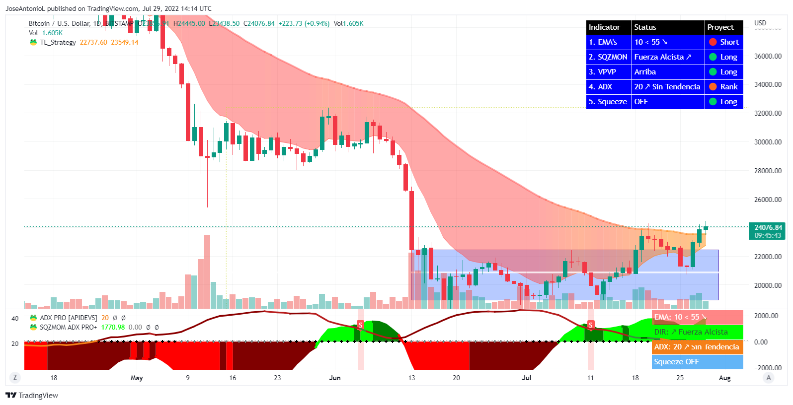Precio de Bitcoin. Velas a 24 horas. Imagen: Tradingview