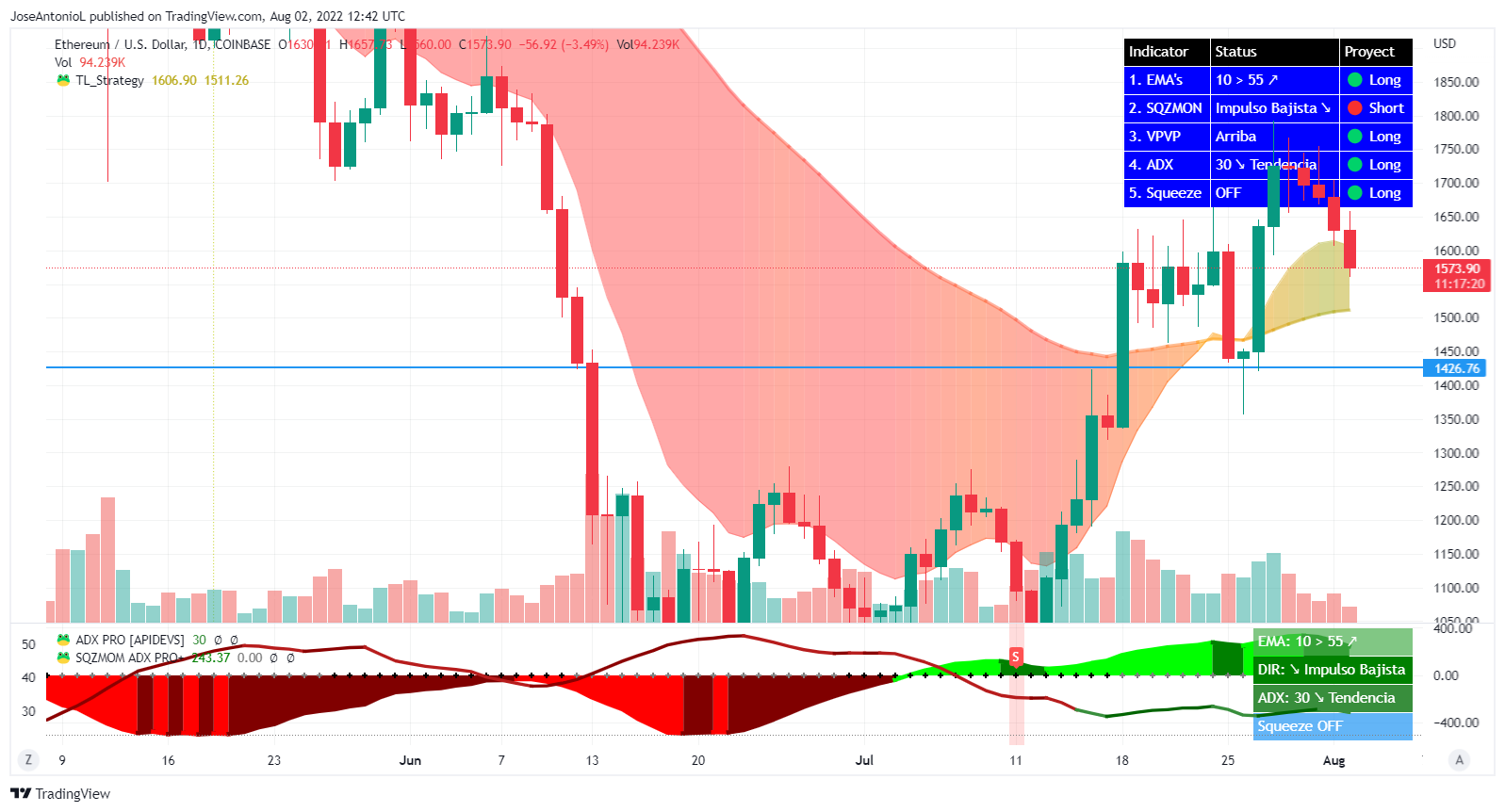 Precio de Ethereum. Velas Diarias. Imagen: Tradingview