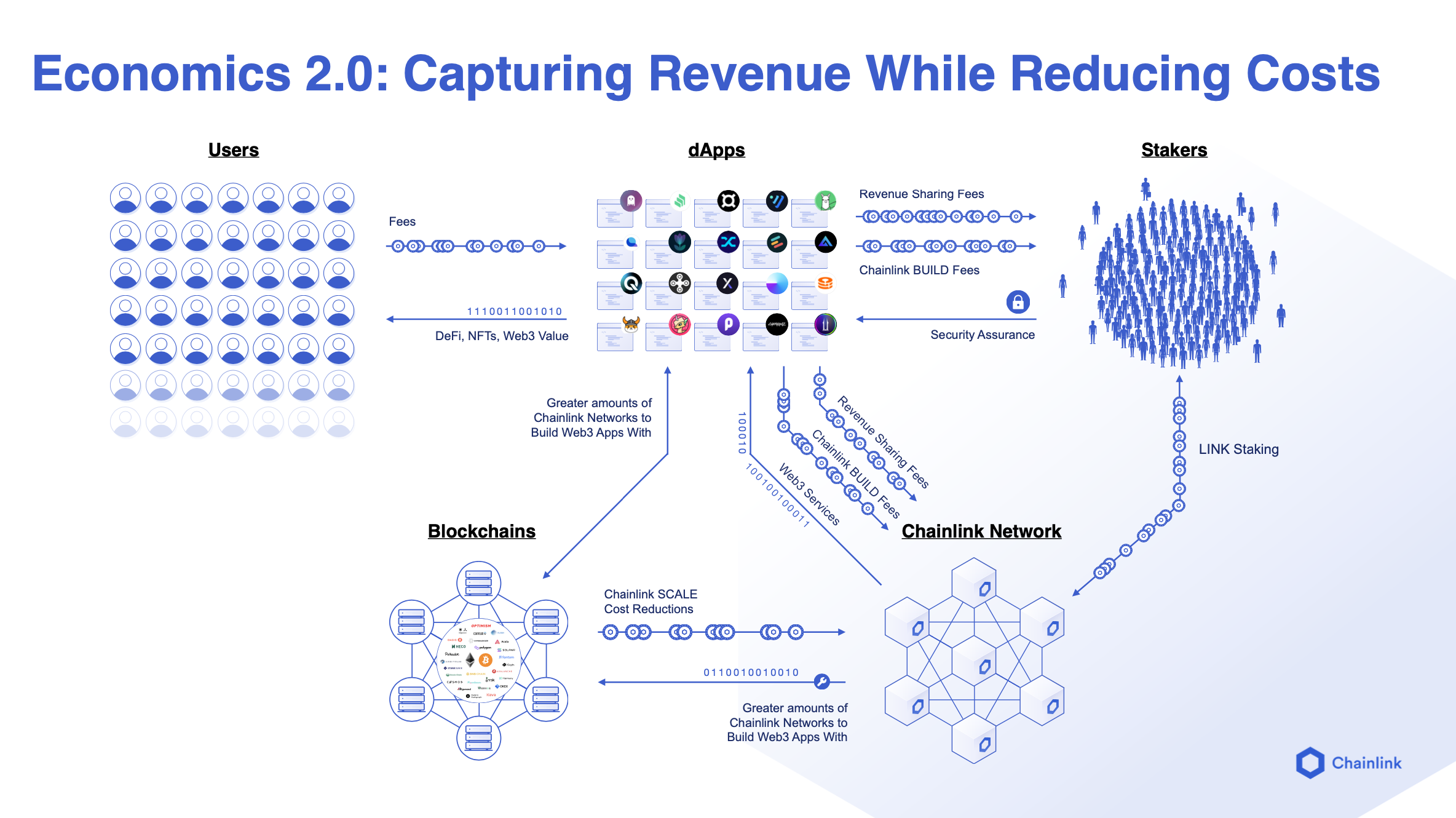 Chainlink Announces Staking Plans, Aiming to Be AWS of Web3 - Decrypt
