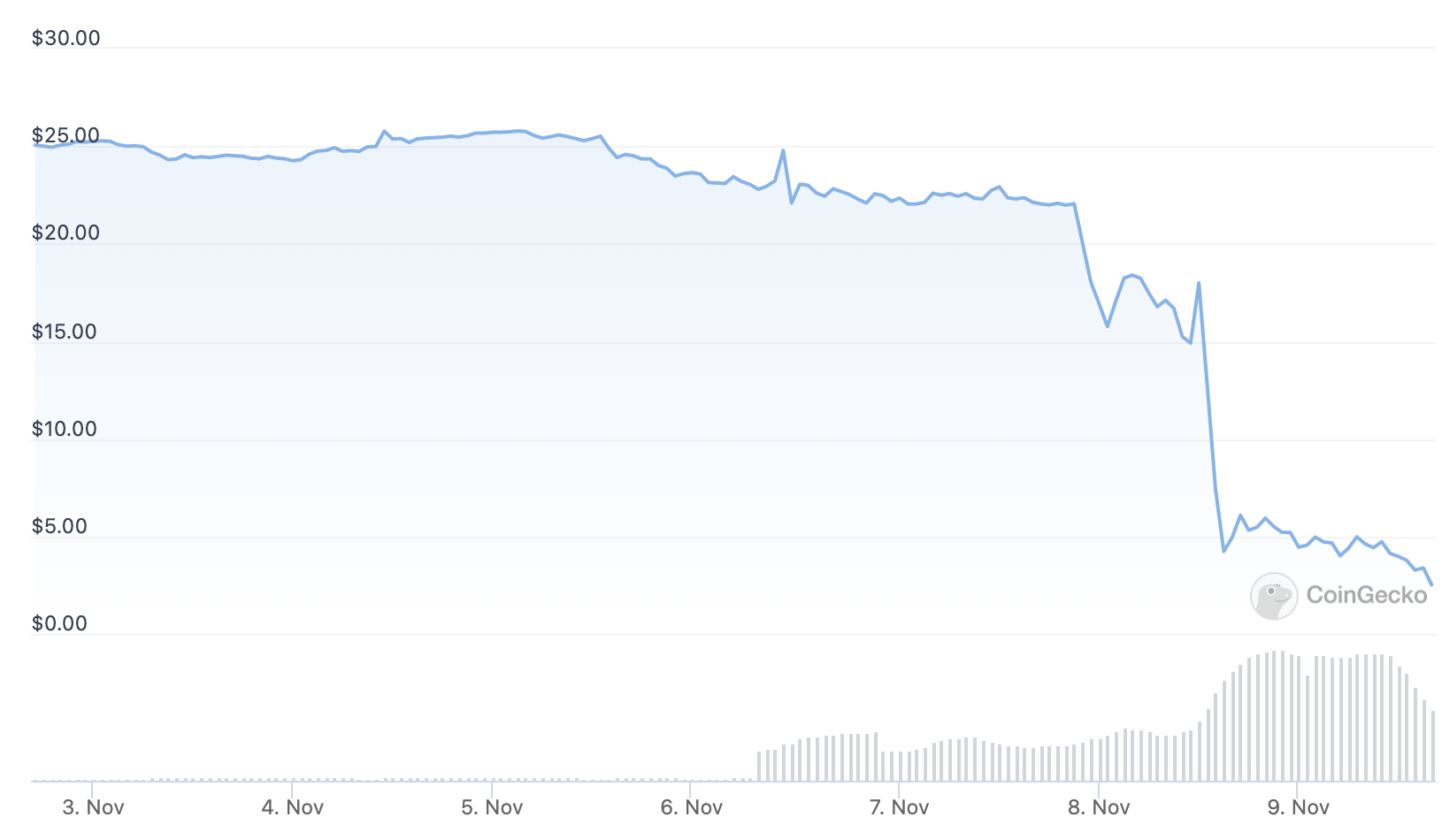 graph showing FTT token plummeting in price from November 8th to November 9th.