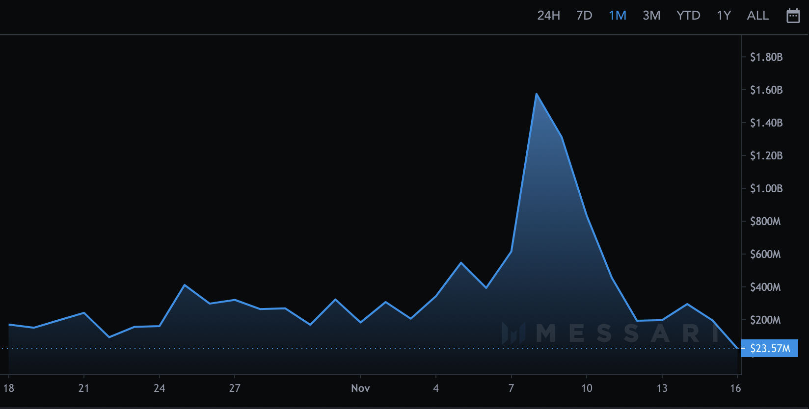 A blue graph on a black chart. 