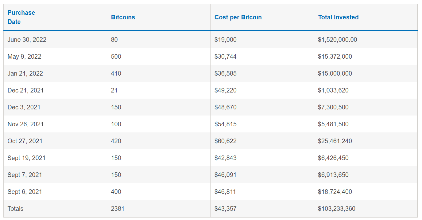 Total de Compras de Bitcoin por parte de El Salvador. Imagen: Buy Bitcoin Worldwide