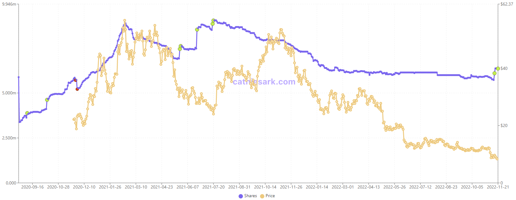 A purple and a gold line showing the value of two metrics. 