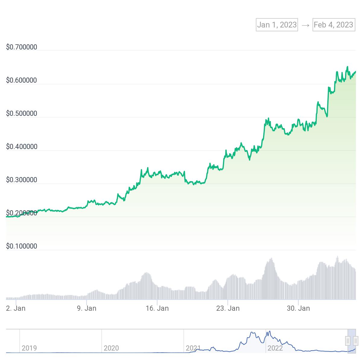 Precio de Fantom (FTM) Sube 35% En La Semana Tras Preparativos de Nueva  Stablecoin - Decrypt