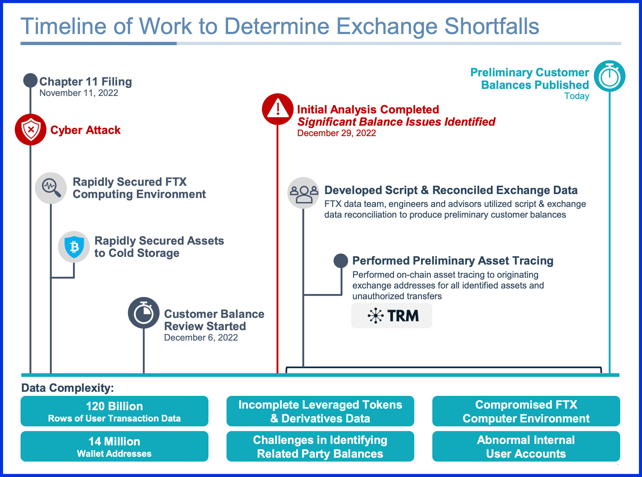 FTX Debtors Timeline