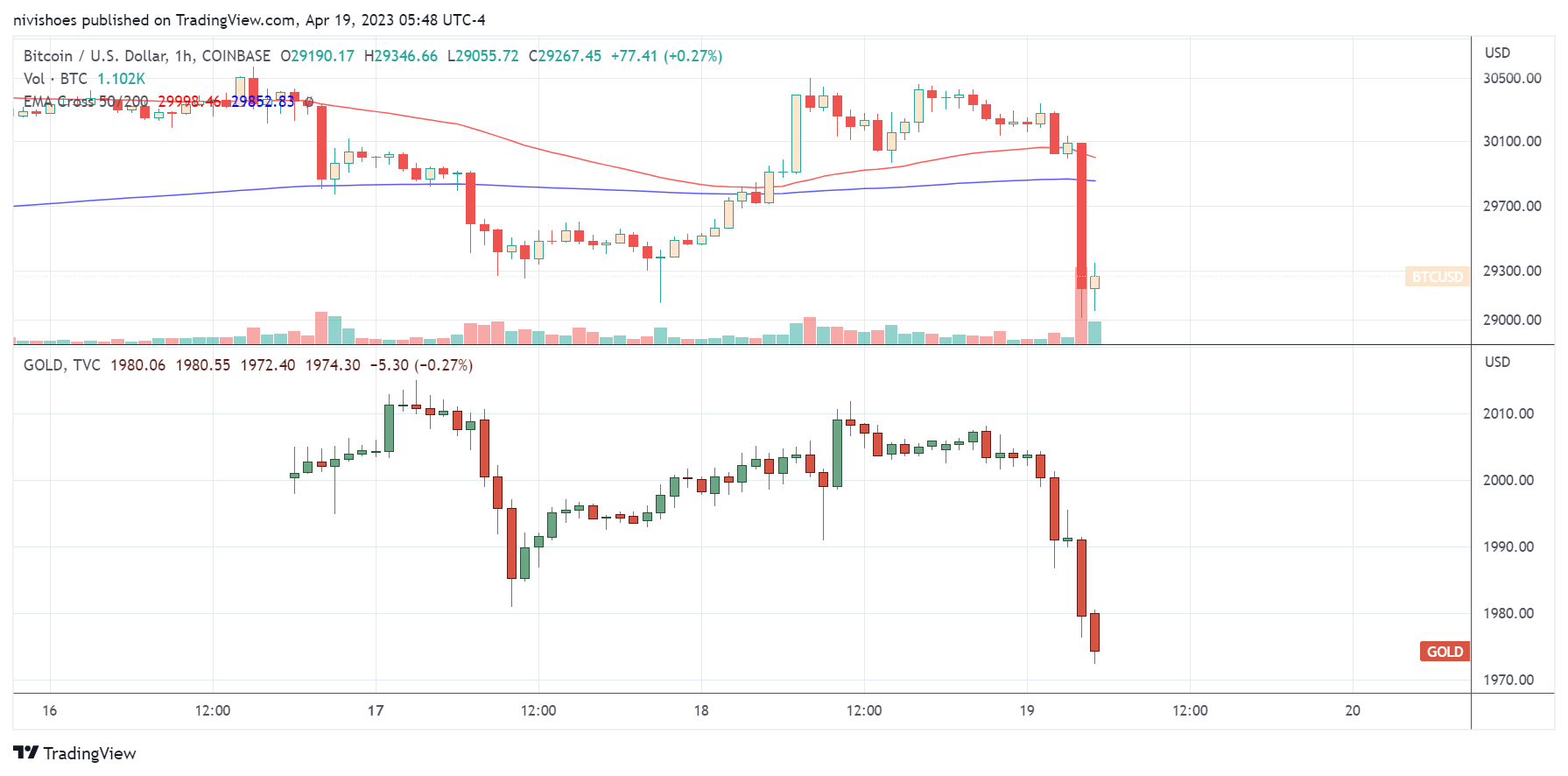 BTC/USD (top) and Gold hourly price chart. Source: Trading View