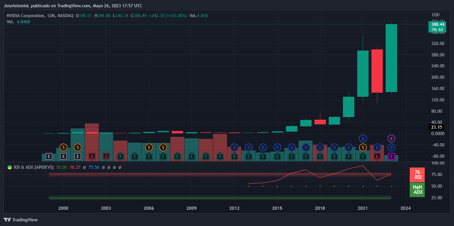 Nvidia stock. Image: TradingView