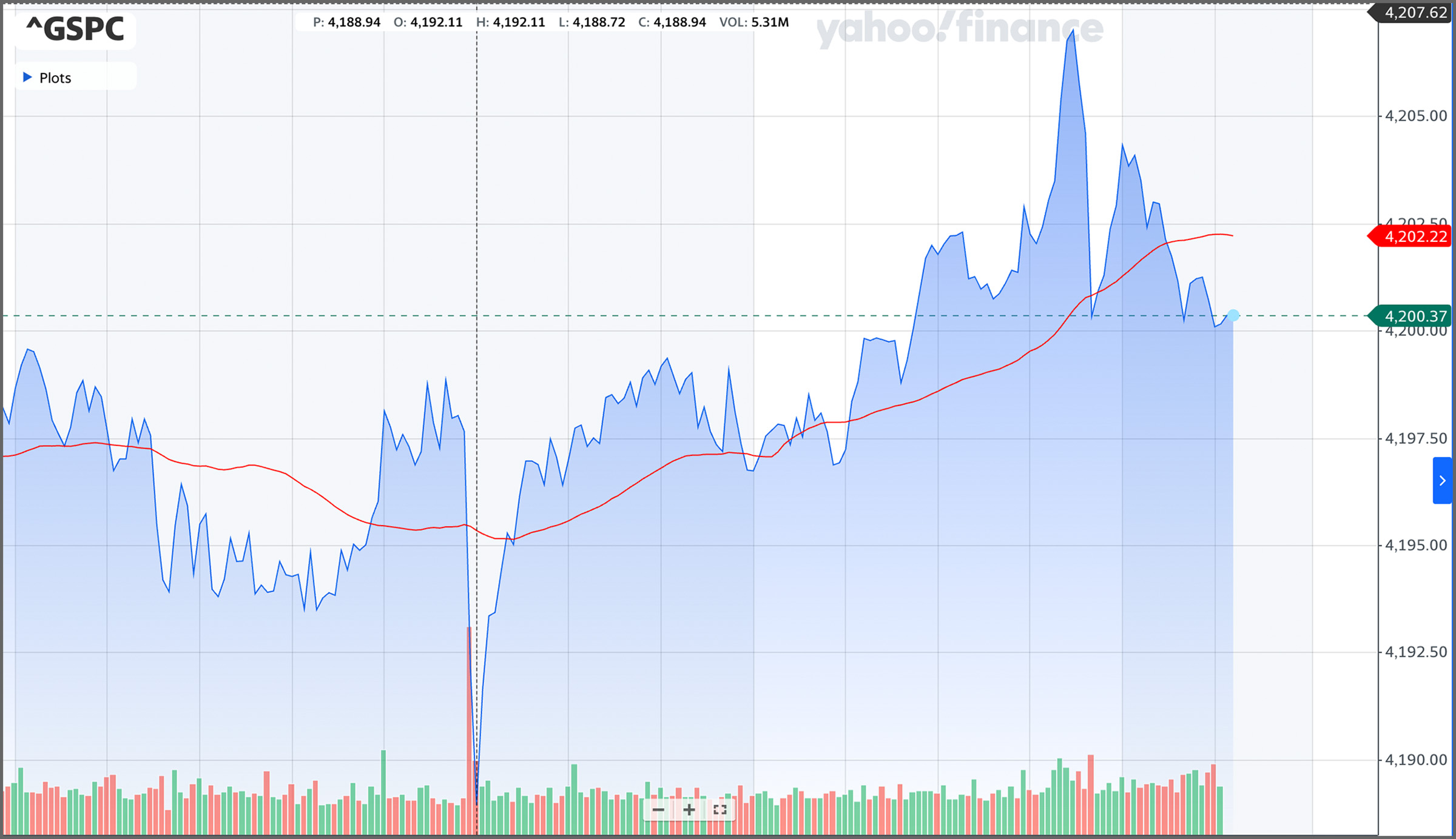 Pentagon Hoax Market Dip