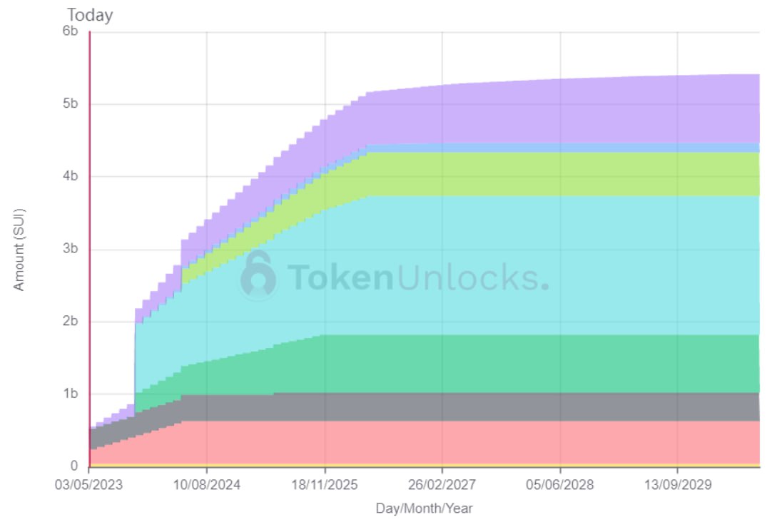 SUI, PEPE Lead Market Losses, Down Double Digits Overnight - Decrypt