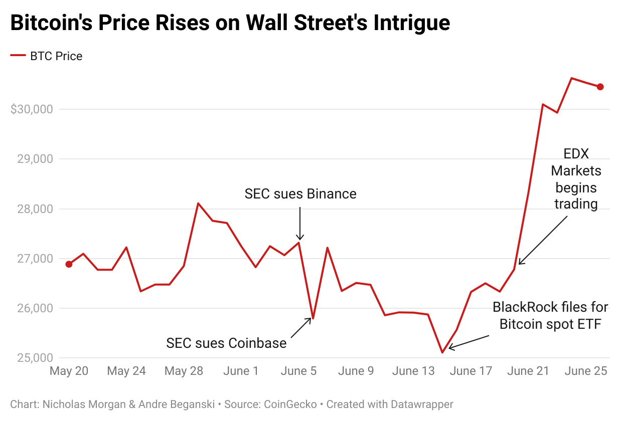 Wall Street Is Coming for Crypto—Whether Early Believers Like It or Not -  Decrypt