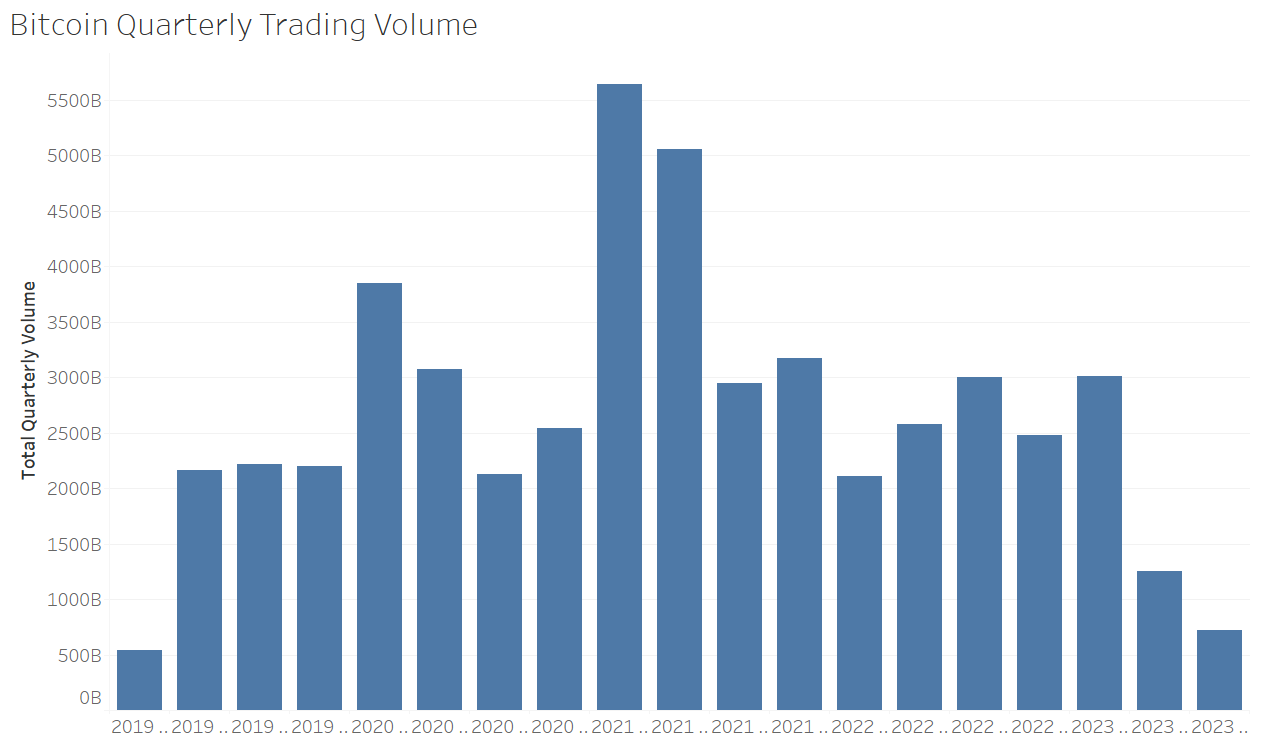 A chart with blue bars. 