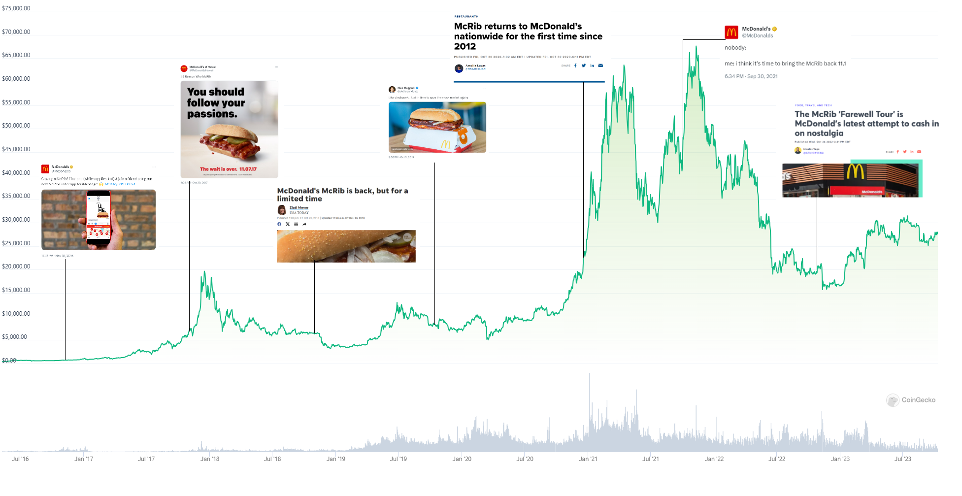 Bored Bitcoin Analysts Point to McRib Meme for Bullish Return - Decrypt