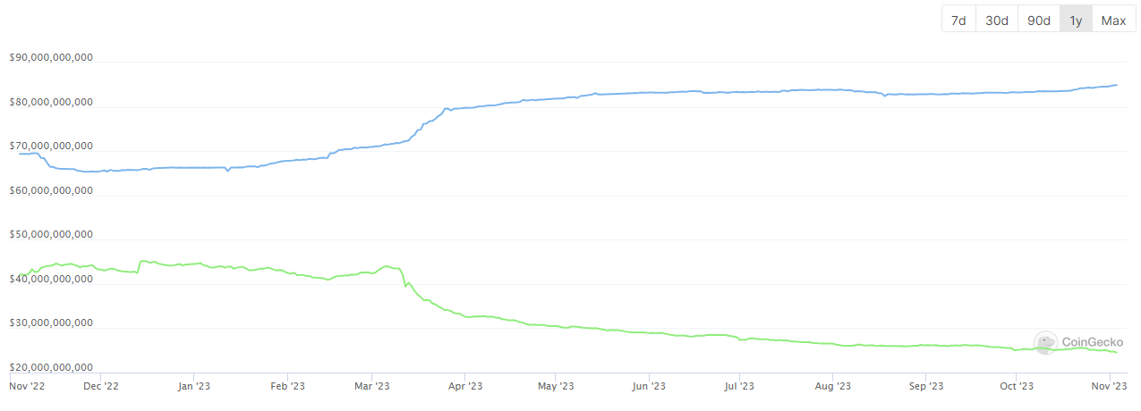 A chart with a blue and green line through it.