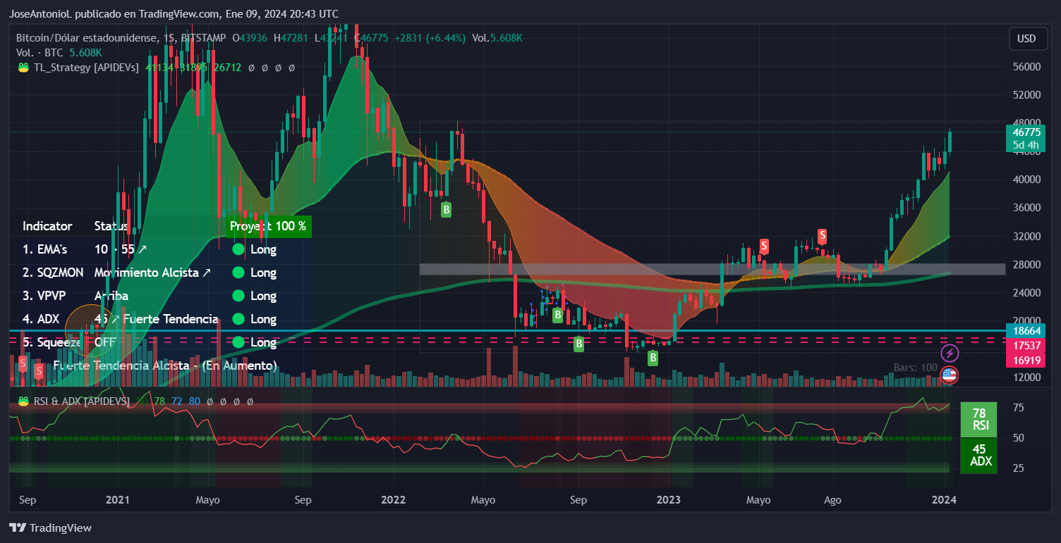 Evolución de precios de Bitcoin. Velas a 1 semana. Imagen: Tradingview