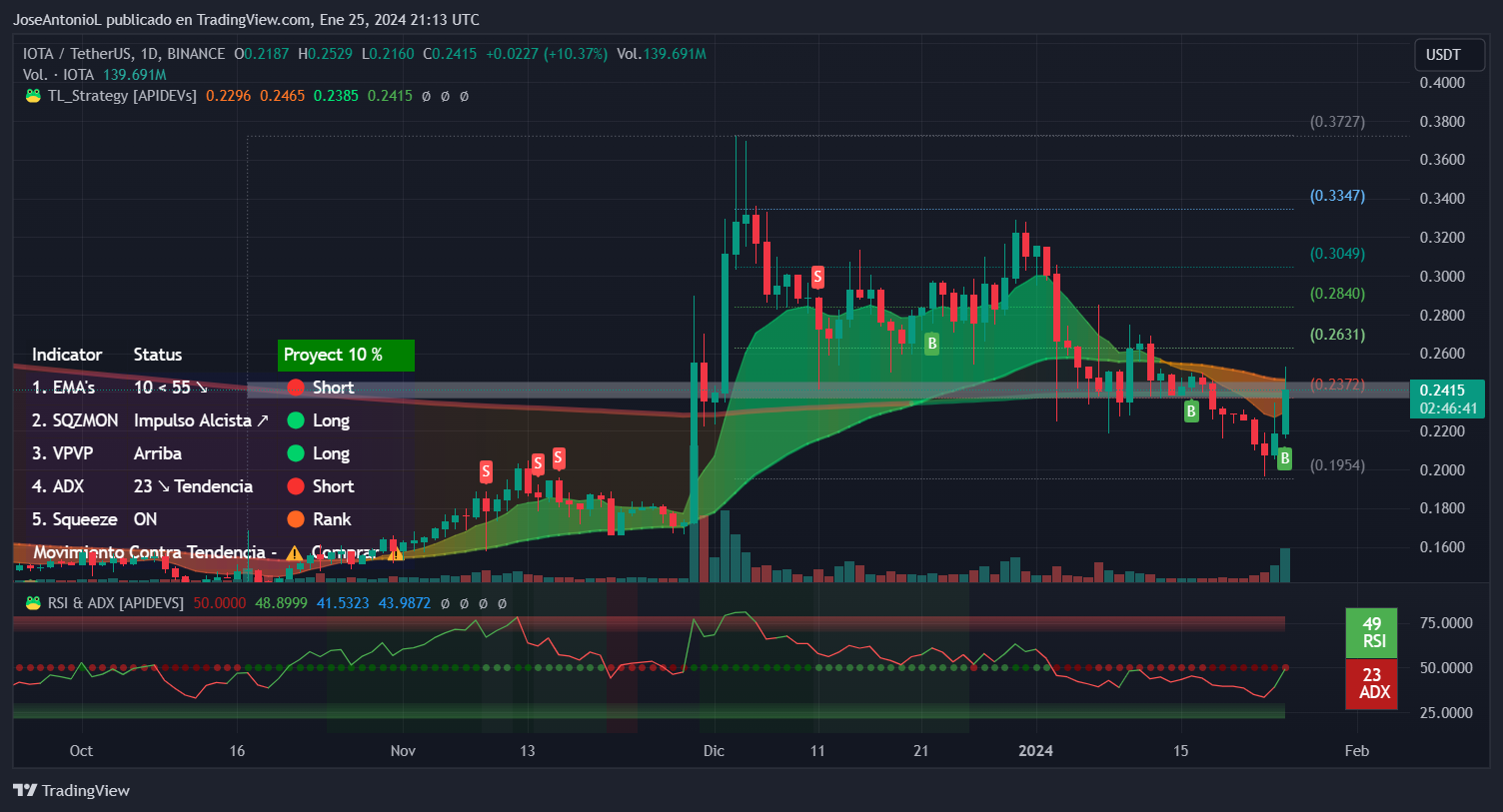 IOTA Plots Ethereum Alignment and Traders Are Suddenly Bullish - Decrypt