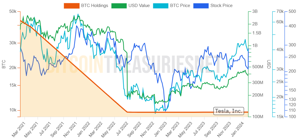 Graph showing the evolution of Tesla's BTC holdings