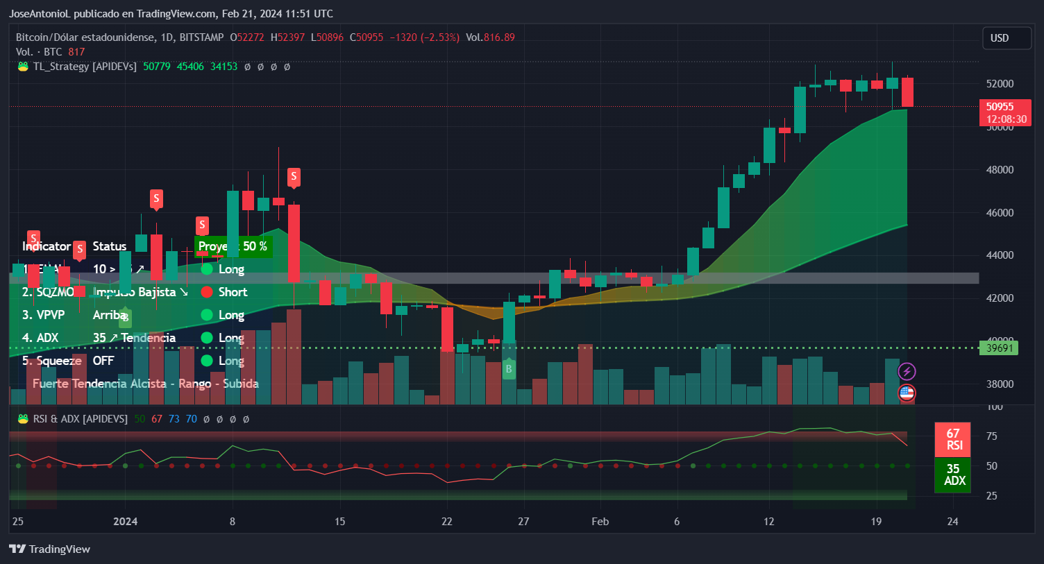 Chart showing the price of Bitcoin (BTC). Image: Tradingview