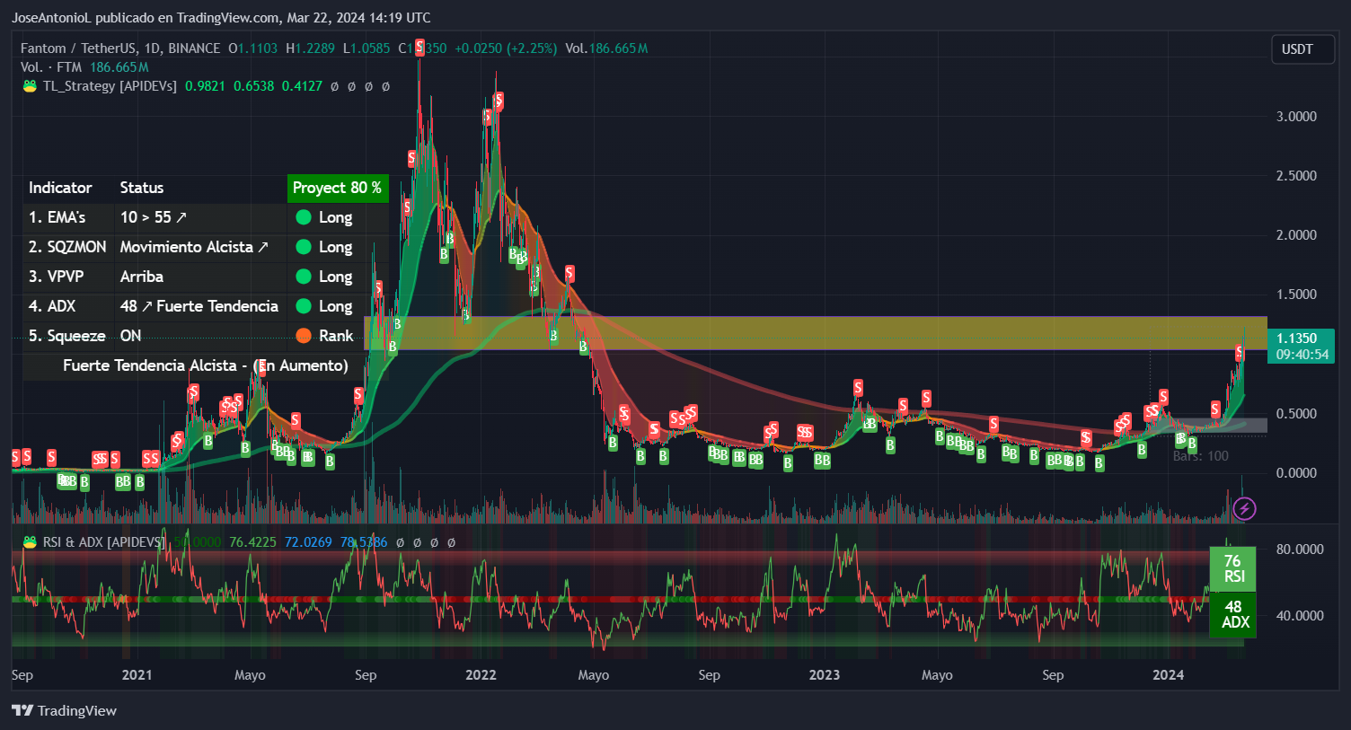 Fantom Leaps 14% Ahead of Sonic Upgrade as Bitcoin, Ethereum Struggle -  Decrypt