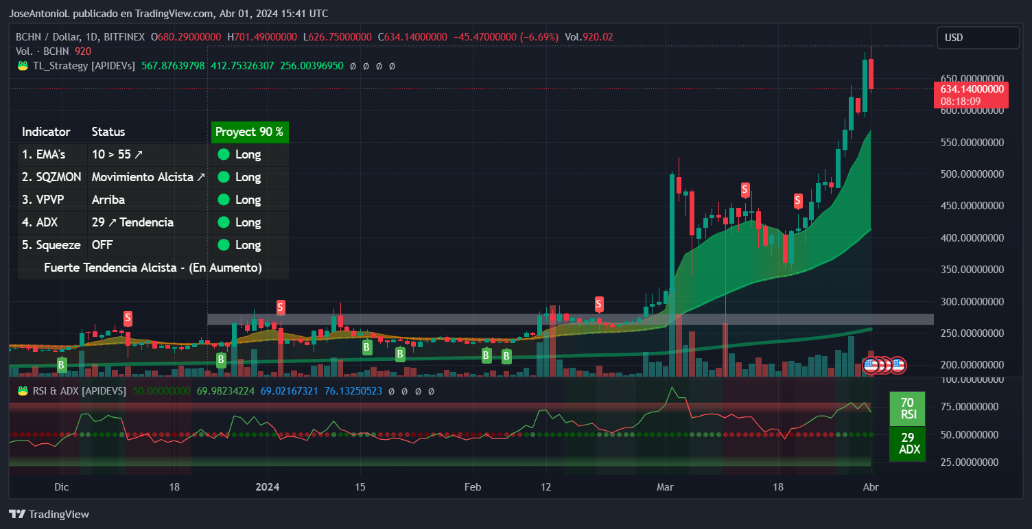 Bitcoin Cash Halving Is Hours Away and BCH Just Hit Its Highest Price Since  2021 - Decrypt