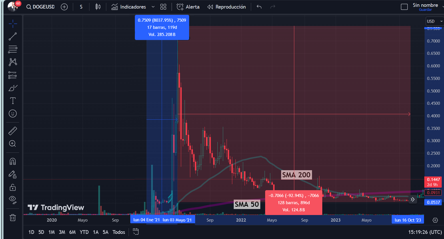 Dogecoin Is Approaching a Golden Cross: What Does It Mean for Traders? -  Decrypt