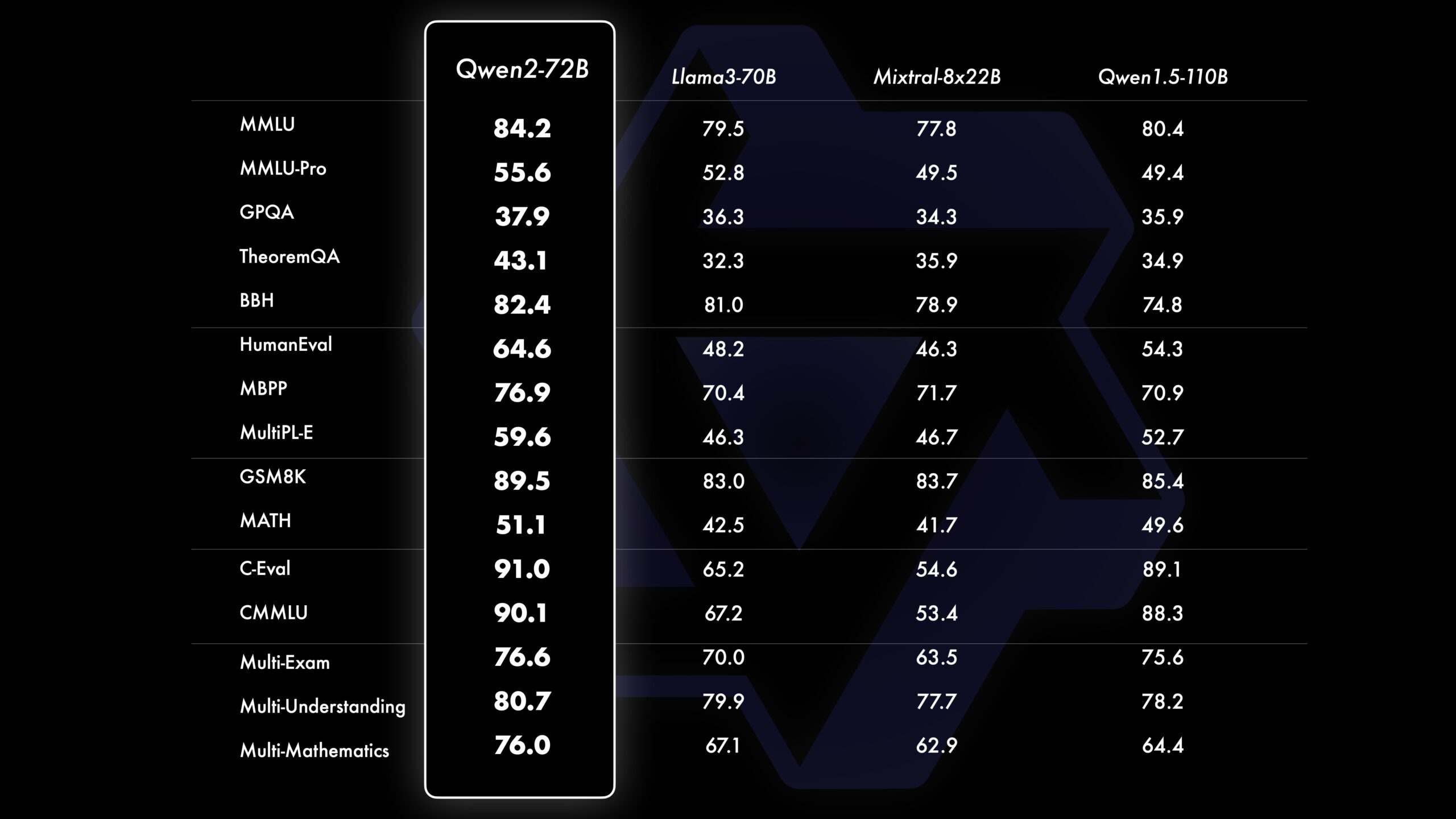 Qwen2 performs better than Llama3, Mixtral and Qwen1.5 in synthetic benchmarks. Image: Alibaba Cloud