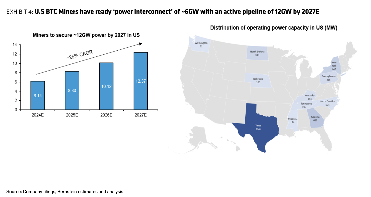 us bitcoin miner graphic from bernstein