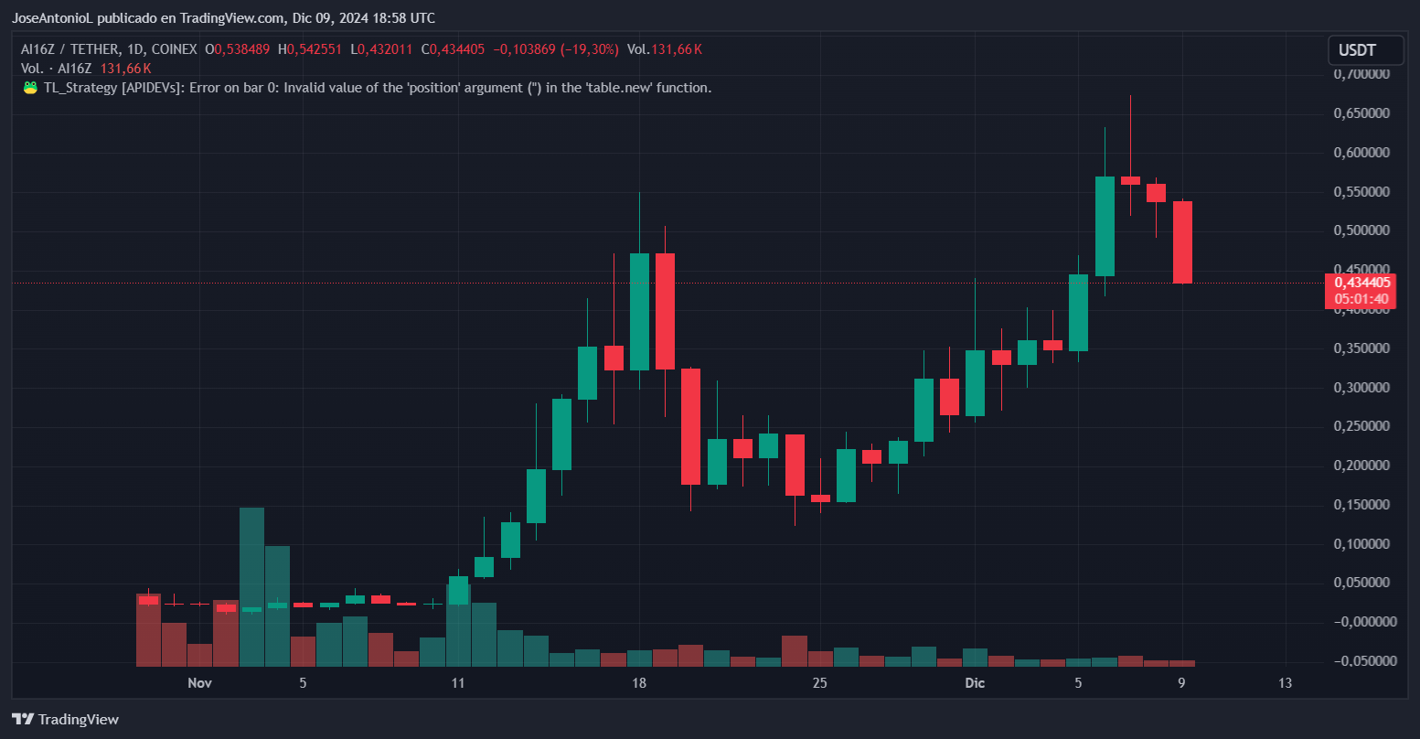 Meet AI16z DAO: An AI-Based Investment Project That Aims to Upend Silicon  Valley - Decrypt
