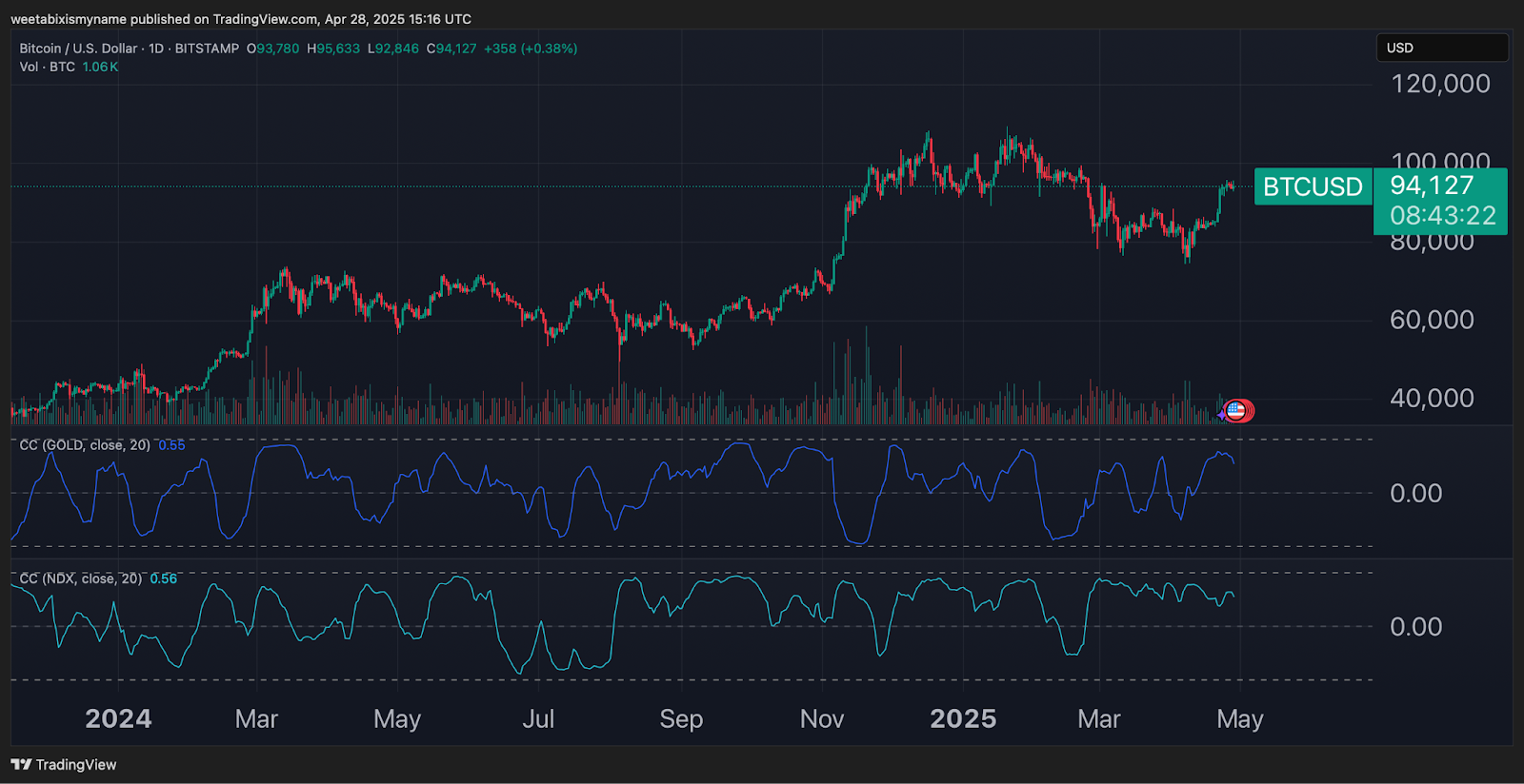 Bitcoin price chart, including gold correlation (blue) and Nasdaq correlation (turquoise). Source: TradingView