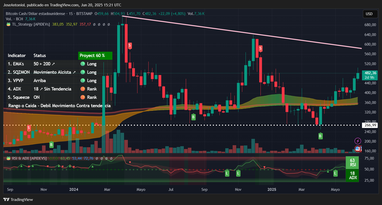 Bitcoin Cools, But Forks Are on Fire as BCH and BSV Torch the Charts:  Analysis - Decrypt