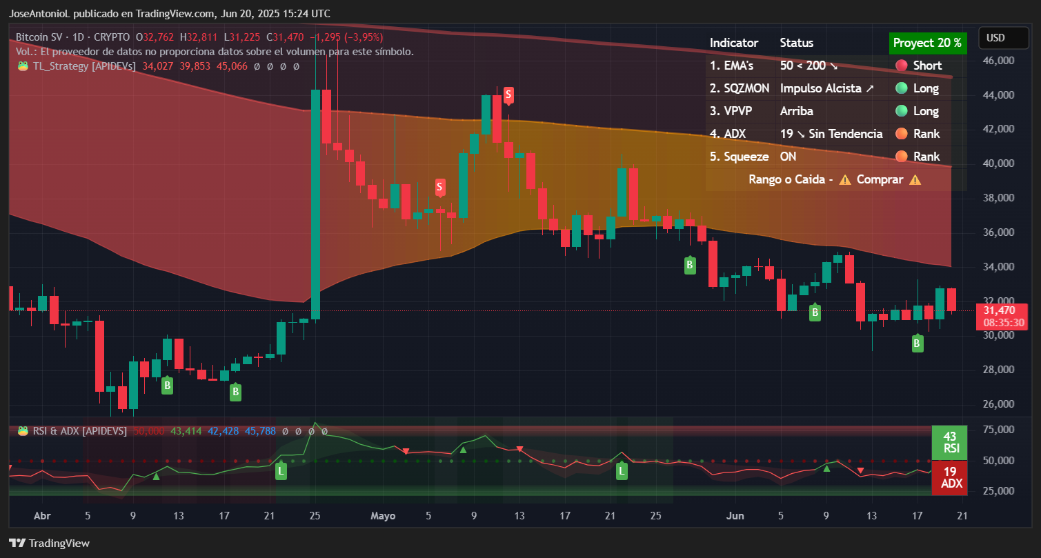 Bitcoin Cools, But Forks Are on Fire as BCH and BSV Torch the Charts:  Analysis - Decrypt