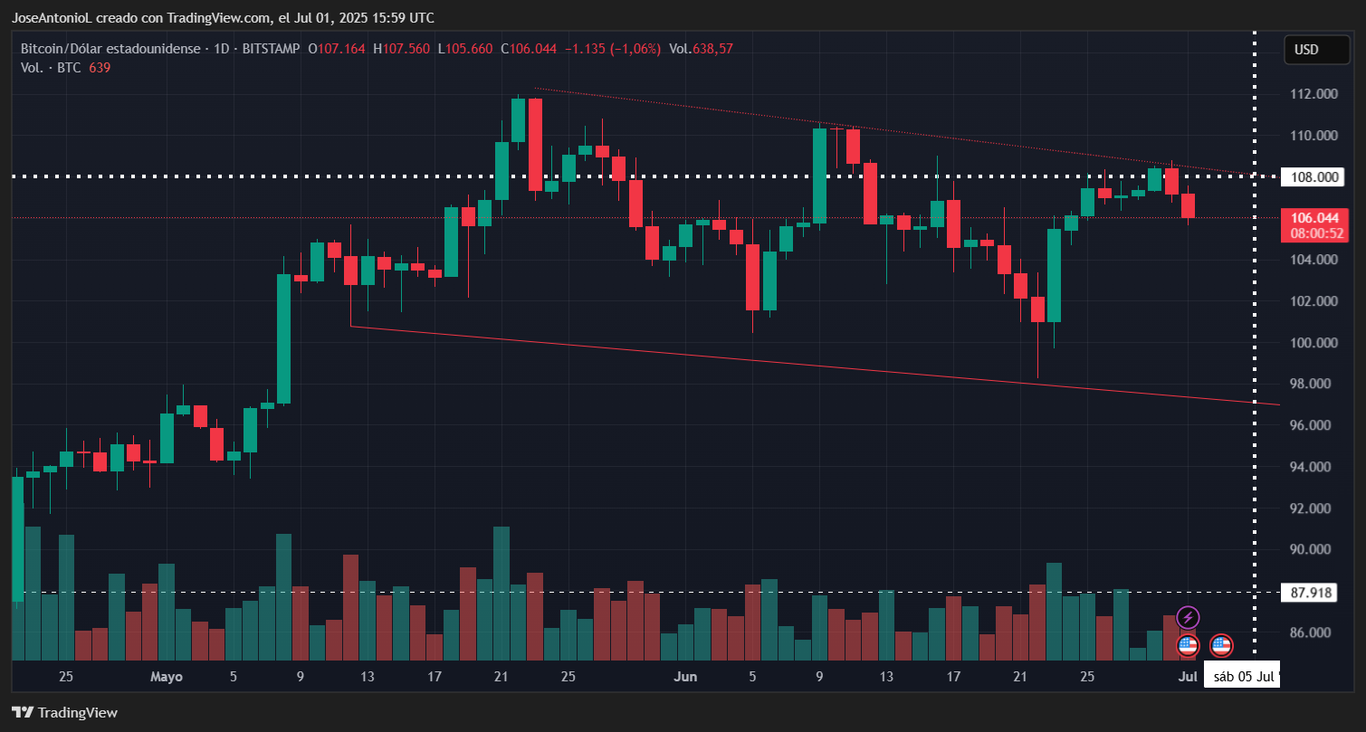 Bitcoin price data. Image: TradingView