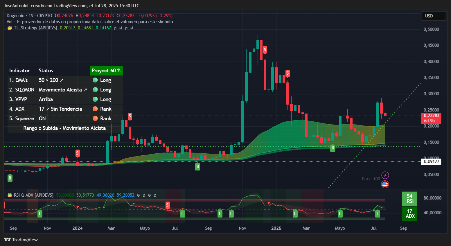 XRP and Dogecoin Erase Explosive Weekly Gains—Should Traders Worry? -  Decrypt